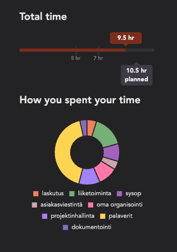 Piirakkadiagrammi, johon laskettu noin 10h työtä sysopista asiakasviestintään.