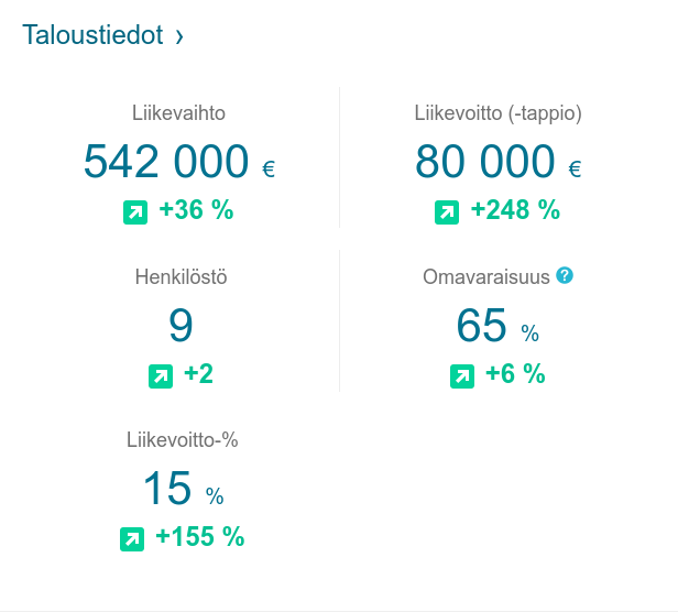 Taloustiedot, Liikevaihto 542 000 EUR, kasvu +36%, Liikevoitto 80 000 EUR, kasvu +258%, Henkilöstö 9 (kasvu +2), Omavaraisuus 65% (kasvu +6%), liikevoittoprosentti 15%, kasvu +155%