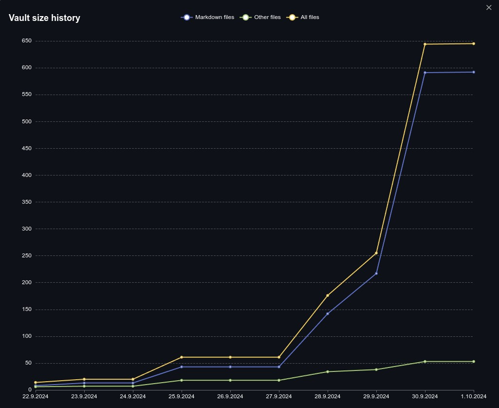 Vault size history-graafi. 650 muistiinpanoa lajiteltu.