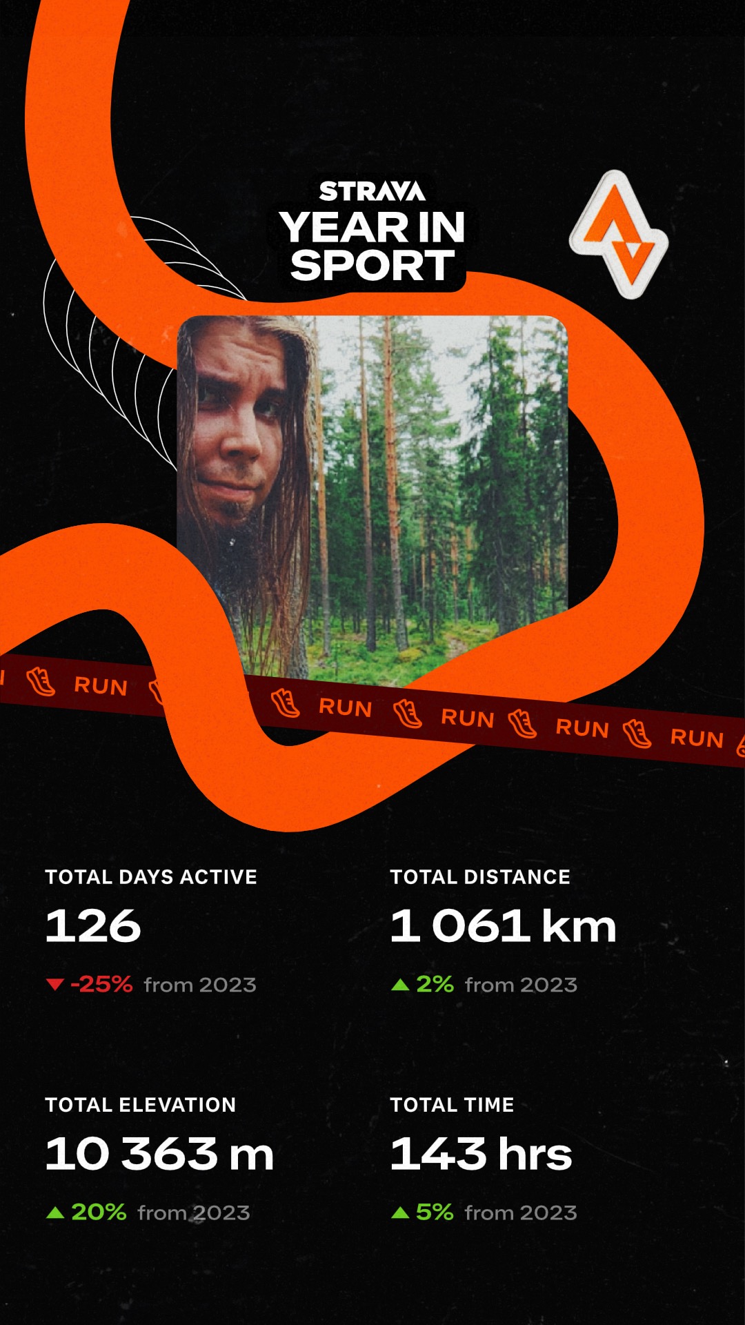 Strava Year in sport: total days active 126 (-25% from 2023), total distance 1061km (2% from 2023), total elevation 10363m (20% from 2023), total time 143hrs (5% from 2023).