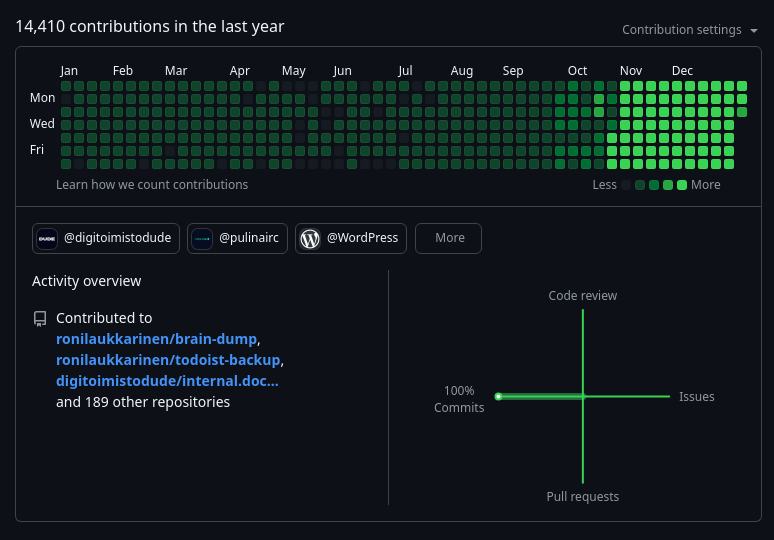 GitHubin kontribuutiograafi, 14410 kontribuutiota vuoden aikana.